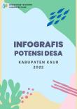 Potensi Desa Kabupaten Kaur dalam Infografis 2021